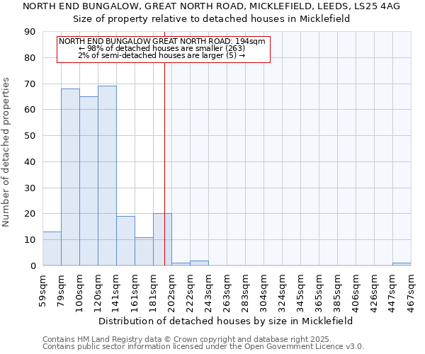 NORTH END BUNGALOW, GREAT NORTH ROAD, MICKLEFIELD, LEEDS, LS25 4AG: Size of property relative to detached houses houses in Micklefield