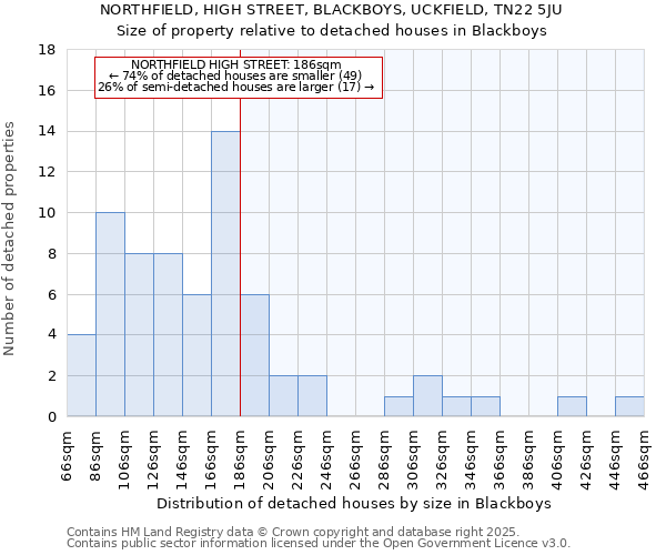 NORTHFIELD, HIGH STREET, BLACKBOYS, UCKFIELD, TN22 5JU: Size of property relative to detached houses houses in Blackboys