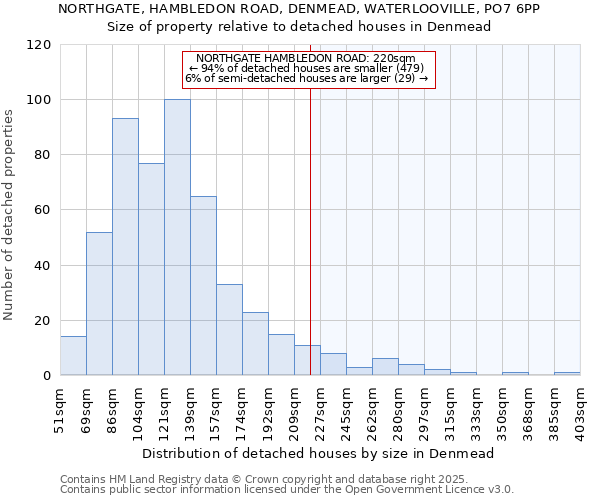 NORTHGATE, HAMBLEDON ROAD, DENMEAD, WATERLOOVILLE, PO7 6PP: Size of property relative to detached houses houses in Denmead