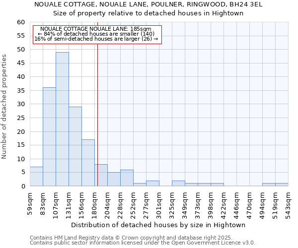 NOUALE COTTAGE, NOUALE LANE, POULNER, RINGWOOD, BH24 3EL: Size of property relative to detached houses houses in Hightown