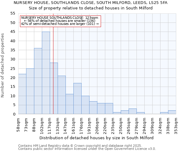 NURSERY HOUSE, SOUTHLANDS CLOSE, SOUTH MILFORD, LEEDS, LS25 5FA: Size of property relative to detached houses houses in South Milford