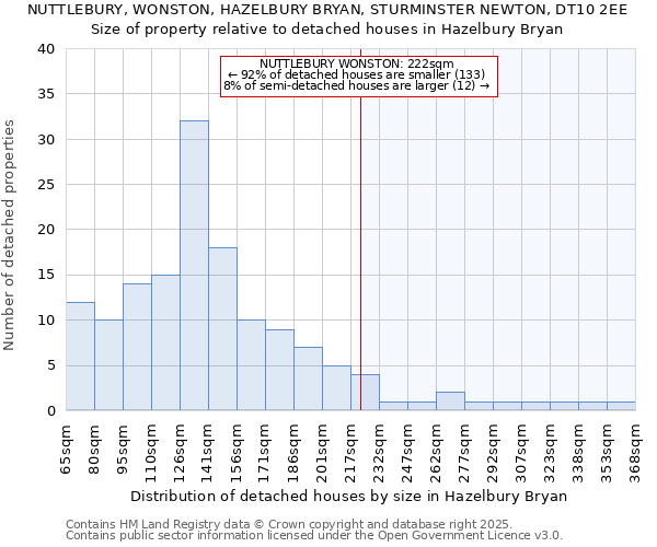 NUTTLEBURY, WONSTON, HAZELBURY BRYAN, STURMINSTER NEWTON, DT10 2EE: Size of property relative to detached houses houses in Hazelbury Bryan