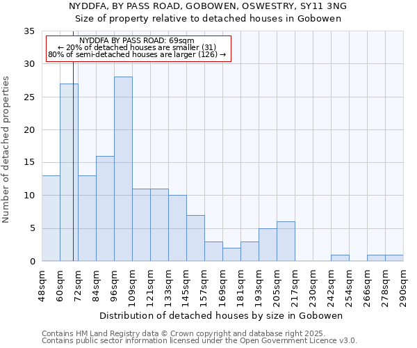 NYDDFA, BY PASS ROAD, GOBOWEN, OSWESTRY, SY11 3NG: Size of property relative to detached houses houses in Gobowen