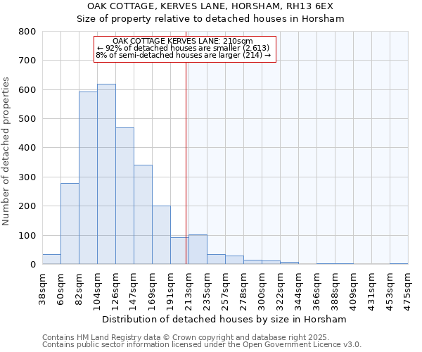 OAK COTTAGE, KERVES LANE, HORSHAM, RH13 6EX: Size of property relative to detached houses houses in Horsham