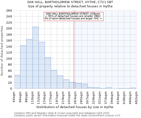 OAK HALL, BARTHOLOMEW STREET, HYTHE, CT21 5BT: Size of property relative to detached houses houses in Hythe