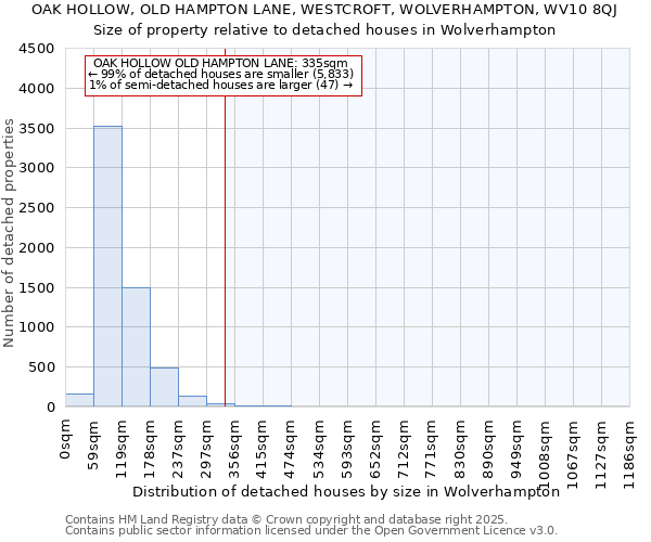 OAK HOLLOW, OLD HAMPTON LANE, WESTCROFT, WOLVERHAMPTON, WV10 8QJ: Size of property relative to detached houses houses in Wolverhampton