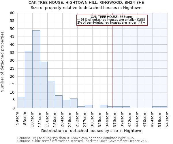 OAK TREE HOUSE, HIGHTOWN HILL, RINGWOOD, BH24 3HE: Size of property relative to detached houses houses in Hightown