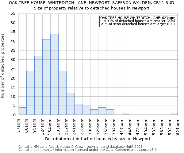 OAK TREE HOUSE, WHITEDITCH LANE, NEWPORT, SAFFRON WALDEN, CB11 3UD: Size of property relative to detached houses houses in Newport