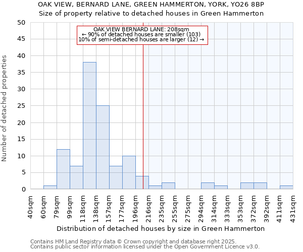 OAK VIEW, BERNARD LANE, GREEN HAMMERTON, YORK, YO26 8BP: Size of property relative to detached houses houses in Green Hammerton