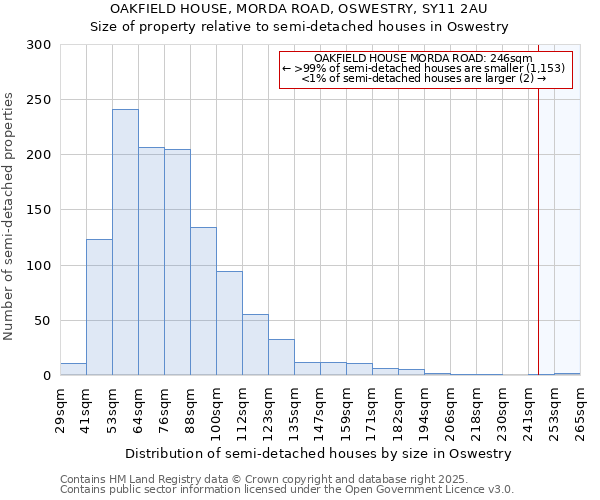 OAKFIELD HOUSE, MORDA ROAD, OSWESTRY, SY11 2AU: Size of property relative to semi-detached houses houses in Oswestry