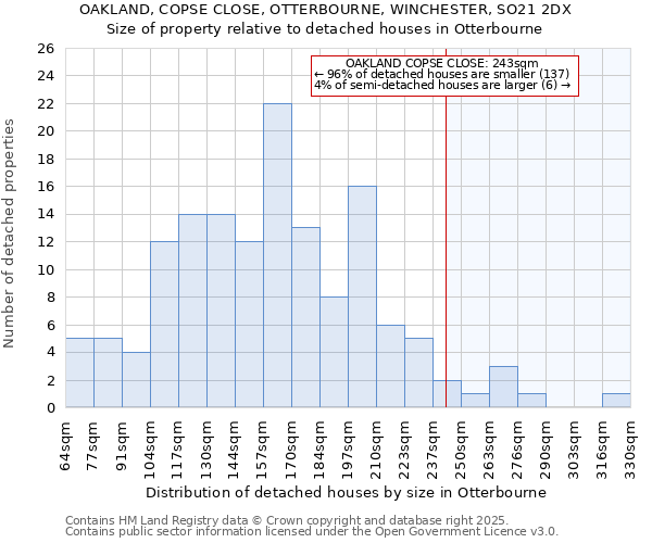 OAKLAND, COPSE CLOSE, OTTERBOURNE, WINCHESTER, SO21 2DX: Size of property relative to detached houses houses in Otterbourne