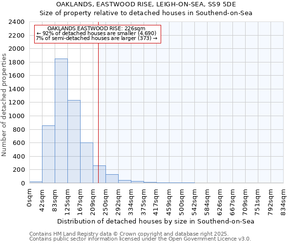 OAKLANDS, EASTWOOD RISE, LEIGH-ON-SEA, SS9 5DE: Size of property relative to detached houses houses in Southend-on-Sea