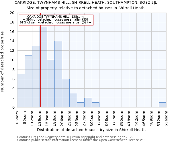 OAKRIDGE, TWYNHAMS HILL, SHIRRELL HEATH, SOUTHAMPTON, SO32 2JL: Size of property relative to detached houses houses in Shirrell Heath