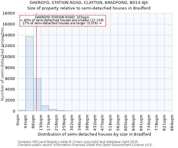 OAKROYD, STATION ROAD, CLAYTON, BRADFORD, BD14 6JA: Size of property relative to semi-detached houses houses in Bradford