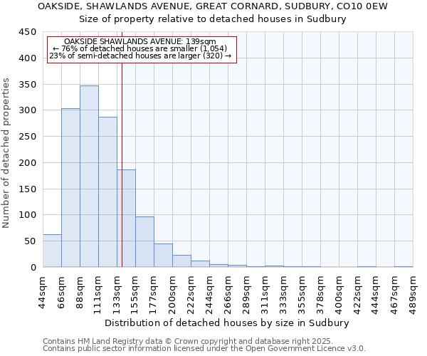 OAKSIDE, SHAWLANDS AVENUE, GREAT CORNARD, SUDBURY, CO10 0EW: Size of property relative to detached houses houses in Sudbury