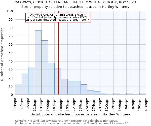OAKWAYS, CRICKET GREEN LANE, HARTLEY WINTNEY, HOOK, RG27 8PH: Size of property relative to detached houses houses in Hartley Wintney