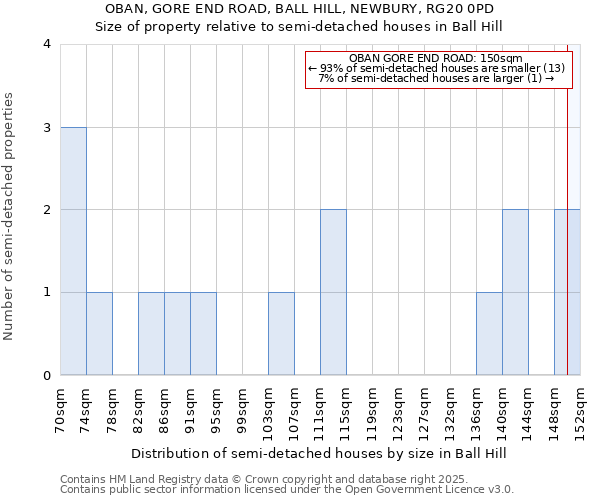 OBAN, GORE END ROAD, BALL HILL, NEWBURY, RG20 0PD: Size of property relative to semi-detached houses houses in Ball Hill