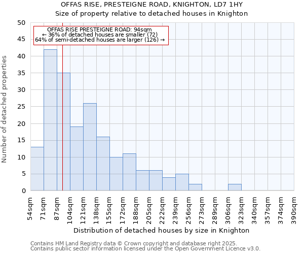 OFFAS RISE, PRESTEIGNE ROAD, KNIGHTON, LD7 1HY: Size of property relative to detached houses houses in Knighton