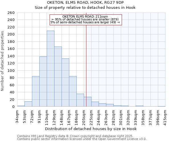 OKETON, ELMS ROAD, HOOK, RG27 9DP: Size of property relative to detached houses houses in Hook