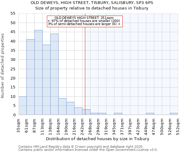 OLD DEWEYS, HIGH STREET, TISBURY, SALISBURY, SP3 6PS: Size of property relative to detached houses houses in Tisbury