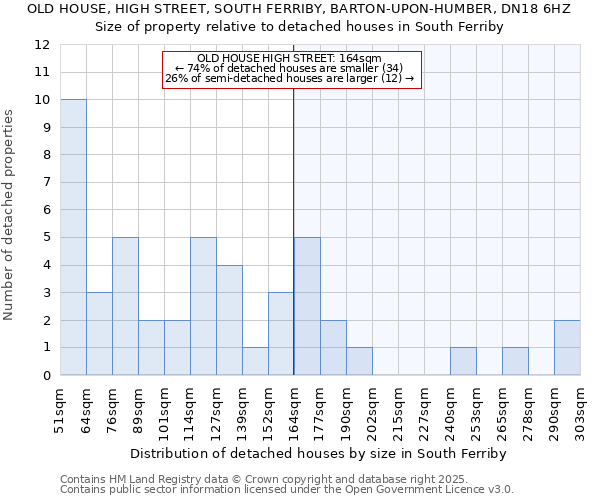 OLD HOUSE, HIGH STREET, SOUTH FERRIBY, BARTON-UPON-HUMBER, DN18 6HZ: Size of property relative to detached houses houses in South Ferriby