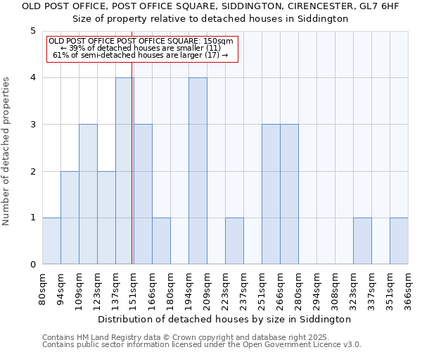 OLD POST OFFICE, POST OFFICE SQUARE, SIDDINGTON, CIRENCESTER, GL7 6HF: Size of property relative to detached houses houses in Siddington