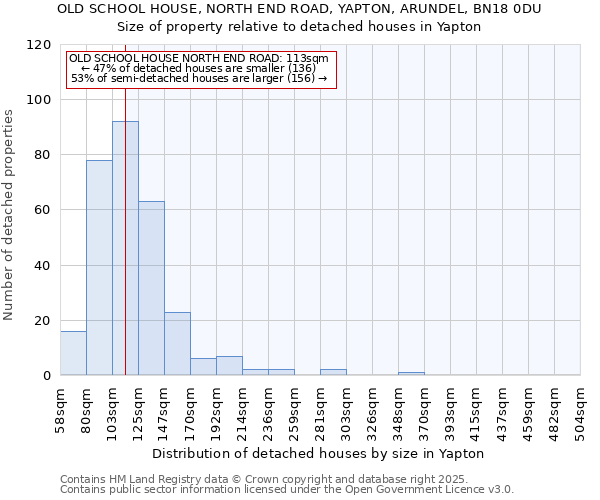 OLD SCHOOL HOUSE, NORTH END ROAD, YAPTON, ARUNDEL, BN18 0DU: Size of property relative to detached houses houses in Yapton