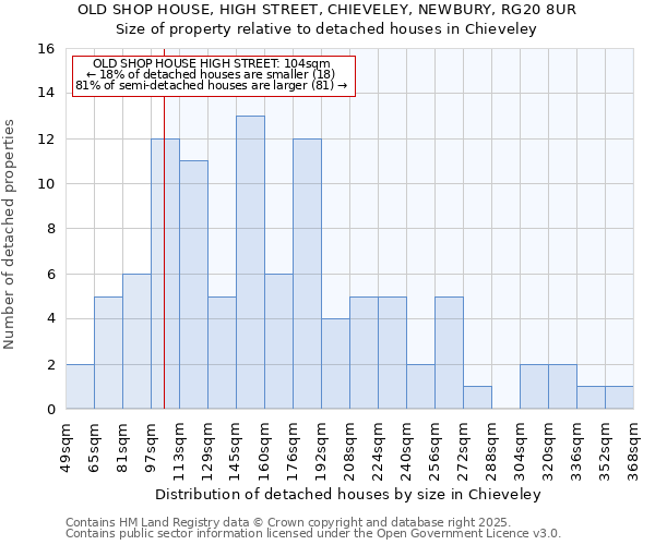 OLD SHOP HOUSE, HIGH STREET, CHIEVELEY, NEWBURY, RG20 8UR: Size of property relative to detached houses houses in Chieveley