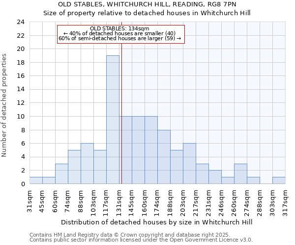 OLD STABLES, WHITCHURCH HILL, READING, RG8 7PN: Size of property relative to detached houses houses in Whitchurch Hill