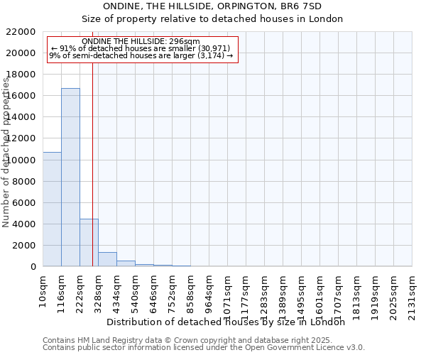 ONDINE, THE HILLSIDE, ORPINGTON, BR6 7SD: Size of property relative to detached houses houses in London