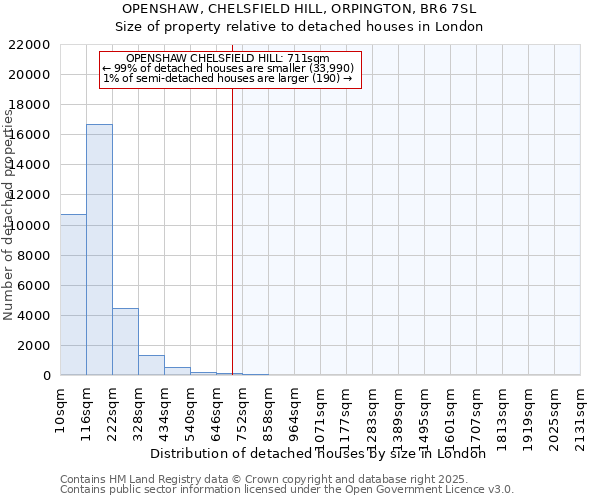 OPENSHAW, CHELSFIELD HILL, ORPINGTON, BR6 7SL: Size of property relative to detached houses houses in London