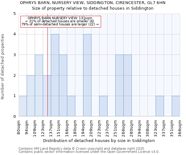 OPHRYS BARN, NURSERY VIEW, SIDDINGTON, CIRENCESTER, GL7 6HN: Size of property relative to detached houses houses in Siddington