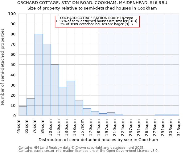 ORCHARD COTTAGE, STATION ROAD, COOKHAM, MAIDENHEAD, SL6 9BU: Size of property relative to semi-detached houses houses in Cookham