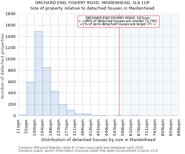 ORCHARD END, FISHERY ROAD, MAIDENHEAD, SL6 1UP: Size of property relative to detached houses houses in Maidenhead