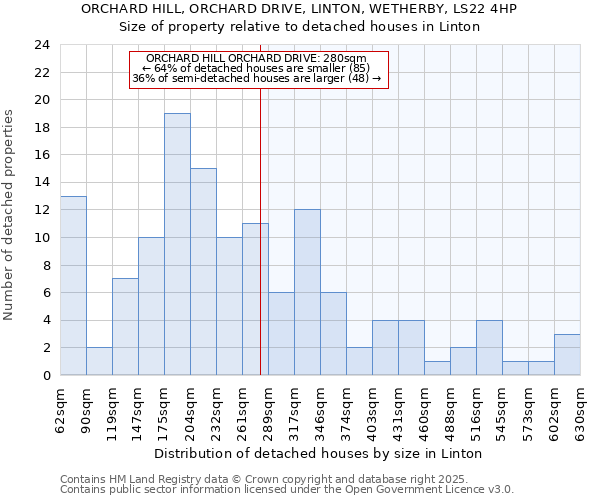 ORCHARD HILL, ORCHARD DRIVE, LINTON, WETHERBY, LS22 4HP: Size of property relative to detached houses houses in Linton
