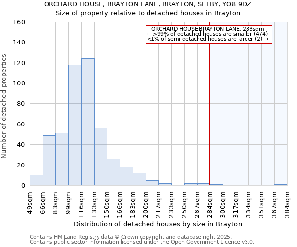 ORCHARD HOUSE, BRAYTON LANE, BRAYTON, SELBY, YO8 9DZ: Size of property relative to detached houses houses in Brayton