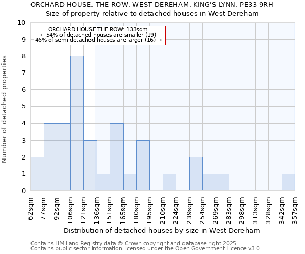 ORCHARD HOUSE, THE ROW, WEST DEREHAM, KING'S LYNN, PE33 9RH: Size of property relative to detached houses houses in West Dereham