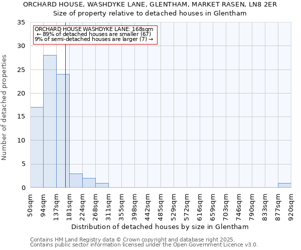 ORCHARD HOUSE, WASHDYKE LANE, GLENTHAM, MARKET RASEN, LN8 2ER: Size of property relative to detached houses houses in Glentham