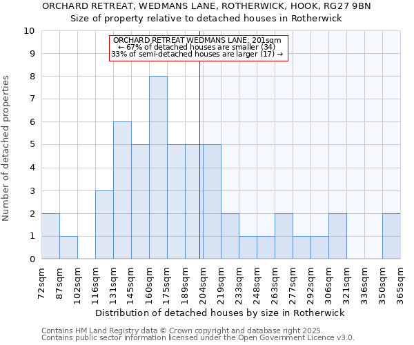 ORCHARD RETREAT, WEDMANS LANE, ROTHERWICK, HOOK, RG27 9BN: Size of property relative to detached houses houses in Rotherwick
