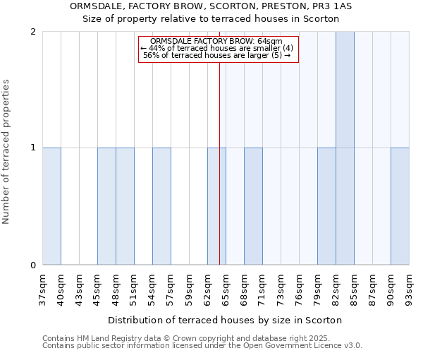 ORMSDALE, FACTORY BROW, SCORTON, PRESTON, PR3 1AS: Size of property relative to terraced houses houses in Scorton