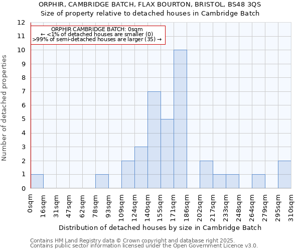 ORPHIR, CAMBRIDGE BATCH, FLAX BOURTON, BRISTOL, BS48 3QS: Size of property relative to detached houses houses in Cambridge Batch