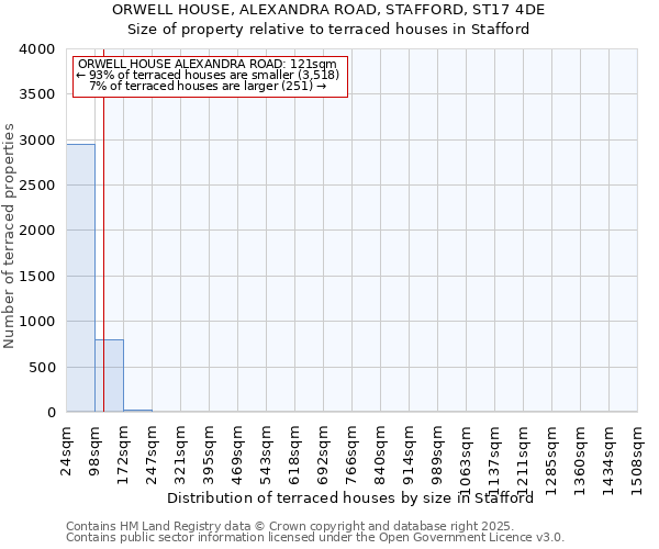 ORWELL HOUSE, ALEXANDRA ROAD, STAFFORD, ST17 4DE: Size of property relative to terraced houses houses in Stafford