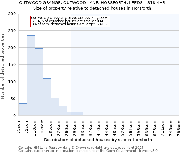 OUTWOOD GRANGE, OUTWOOD LANE, HORSFORTH, LEEDS, LS18 4HR: Size of property relative to detached houses houses in Horsforth