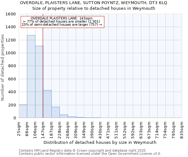 OVERDALE, PLAISTERS LANE, SUTTON POYNTZ, WEYMOUTH, DT3 6LQ: Size of property relative to detached houses houses in Weymouth