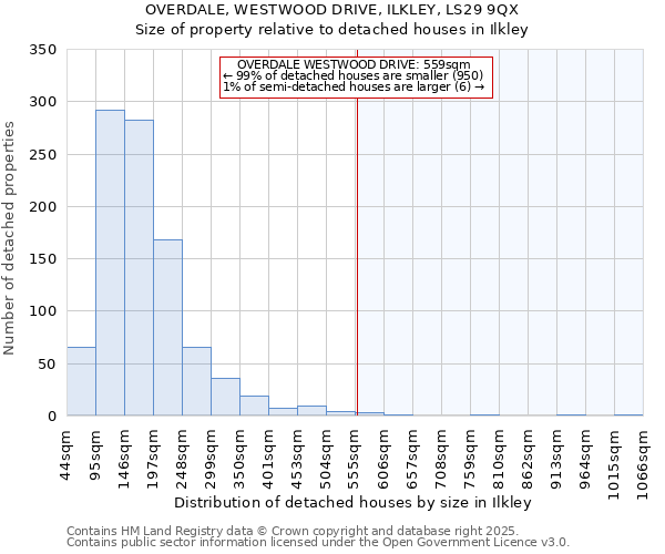 OVERDALE, WESTWOOD DRIVE, ILKLEY, LS29 9QX: Size of property relative to detached houses houses in Ilkley