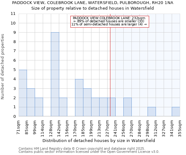 PADDOCK VIEW, COLEBROOK LANE, WATERSFIELD, PULBOROUGH, RH20 1NA: Size of property relative to detached houses houses in Watersfield