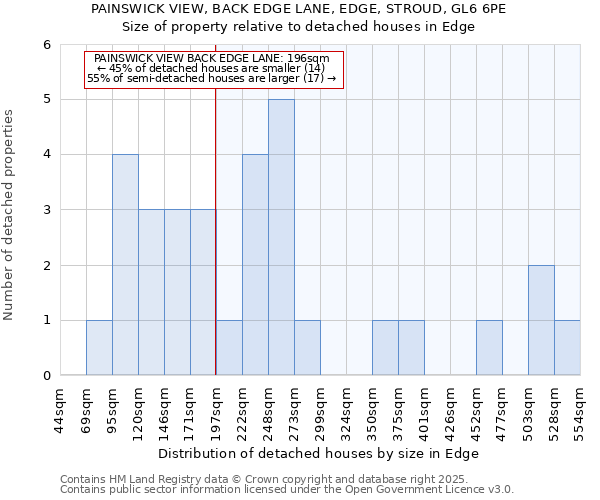 PAINSWICK VIEW, BACK EDGE LANE, EDGE, STROUD, GL6 6PE: Size of property relative to detached houses houses in Edge