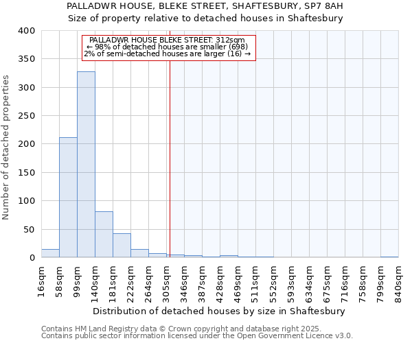 PALLADWR HOUSE, BLEKE STREET, SHAFTESBURY, SP7 8AH: Size of property relative to detached houses houses in Shaftesbury