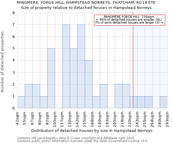 PANGMERE, FORGE HILL, HAMPSTEAD NORREYS, THATCHAM, RG18 0TE: Size of property relative to detached houses houses in Hampstead Norreys