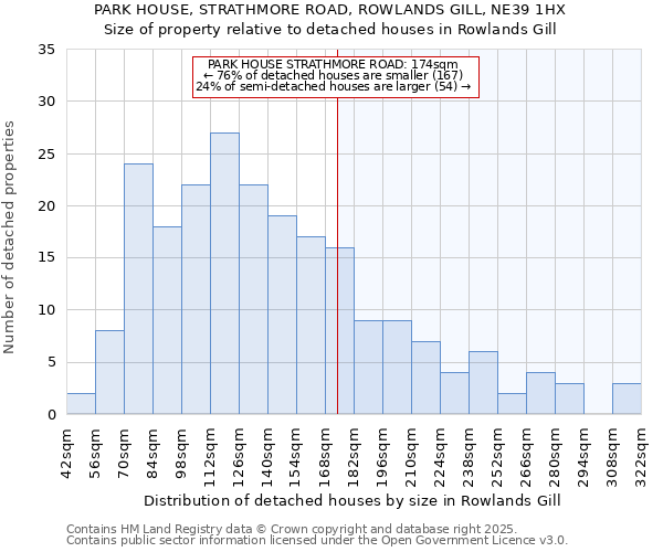 PARK HOUSE, STRATHMORE ROAD, ROWLANDS GILL, NE39 1HX: Size of property relative to detached houses houses in Rowlands Gill